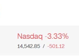 Stock Market Crashes 900 Points Today!